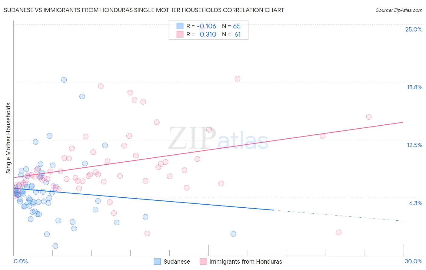 Sudanese vs Immigrants from Honduras Single Mother Households