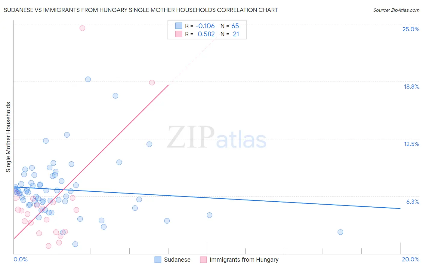 Sudanese vs Immigrants from Hungary Single Mother Households