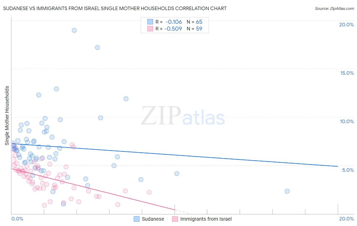 Sudanese vs Immigrants from Israel Single Mother Households
