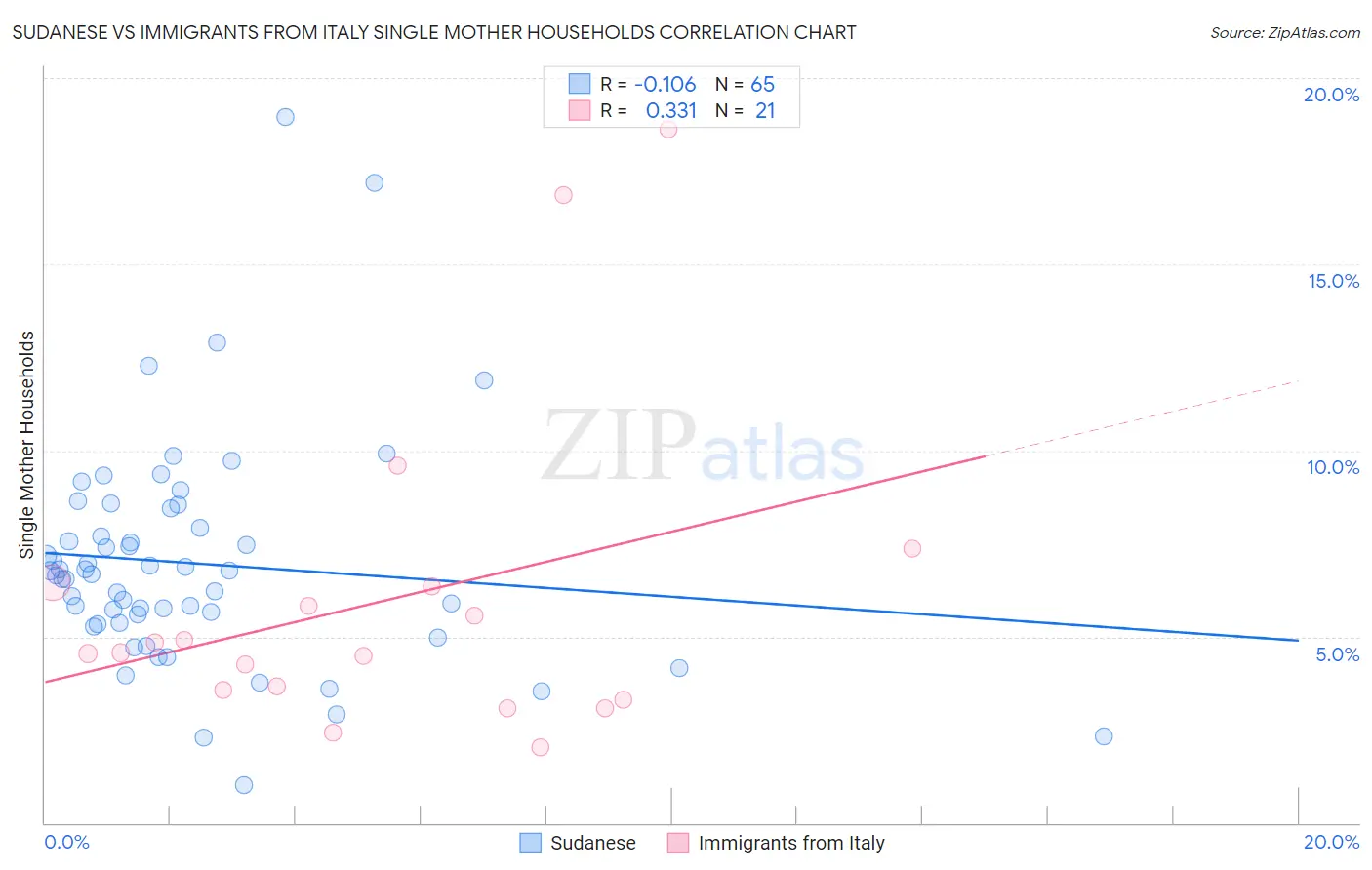 Sudanese vs Immigrants from Italy Single Mother Households