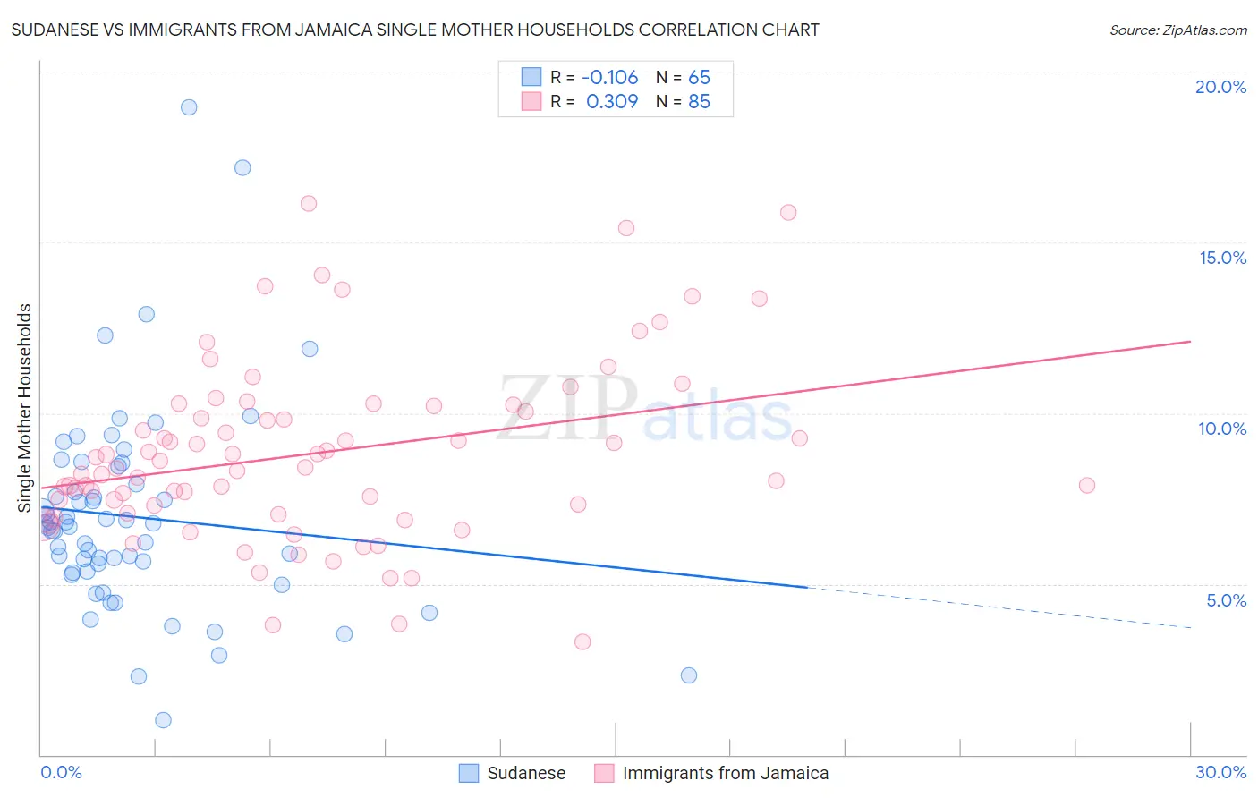 Sudanese vs Immigrants from Jamaica Single Mother Households