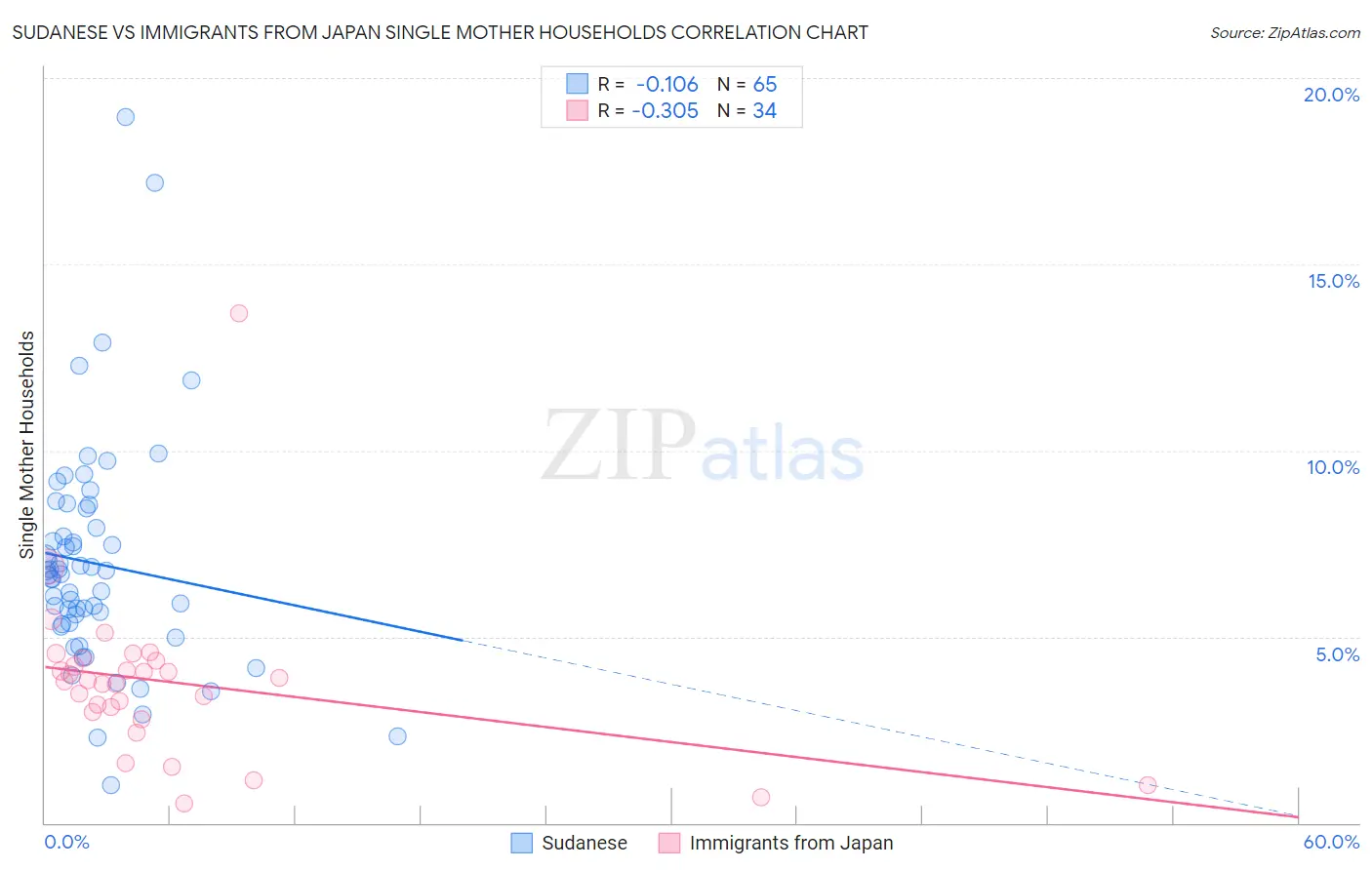 Sudanese vs Immigrants from Japan Single Mother Households
