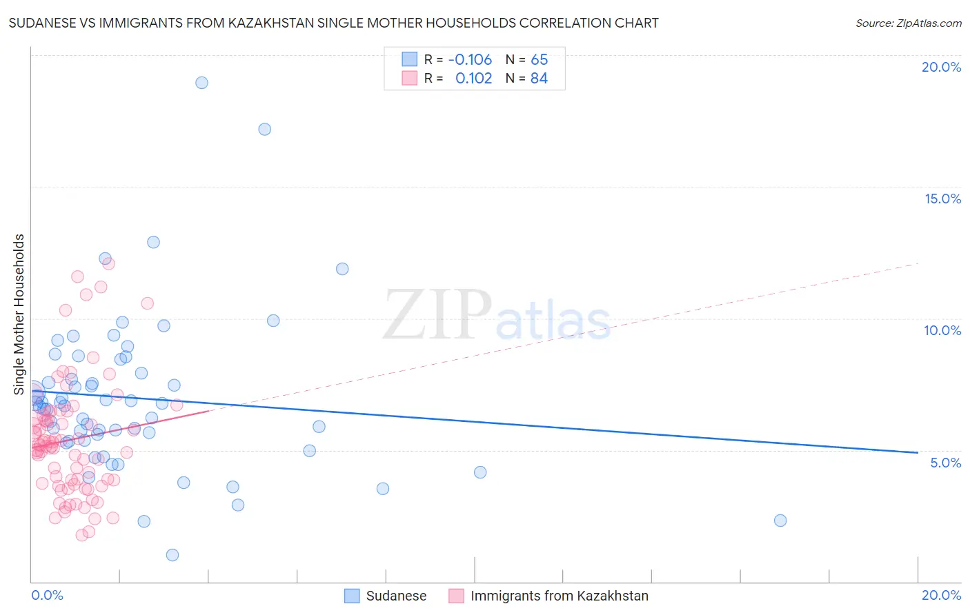 Sudanese vs Immigrants from Kazakhstan Single Mother Households