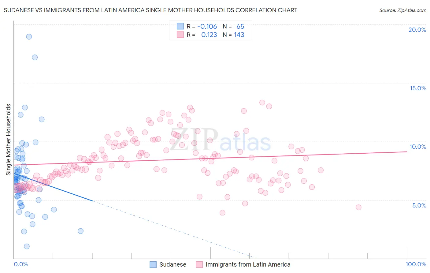 Sudanese vs Immigrants from Latin America Single Mother Households