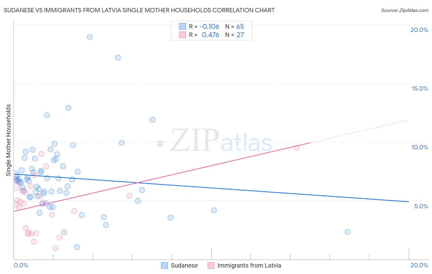Sudanese vs Immigrants from Latvia Single Mother Households