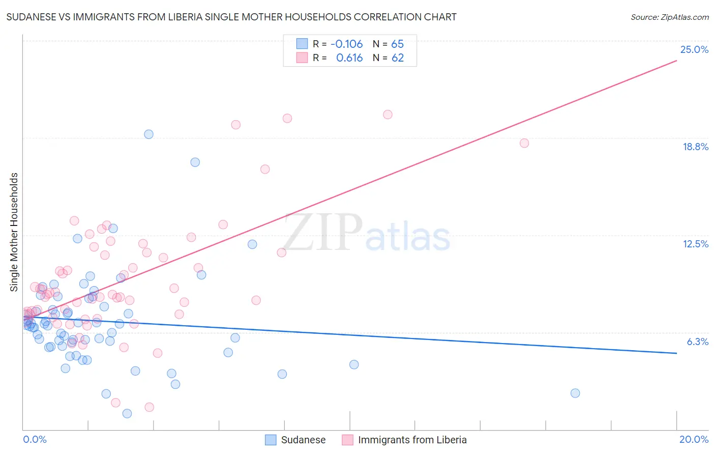 Sudanese vs Immigrants from Liberia Single Mother Households
