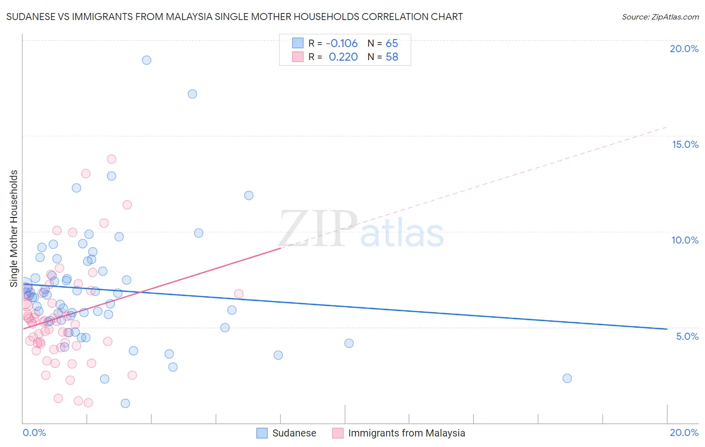 Sudanese vs Immigrants from Malaysia Single Mother Households