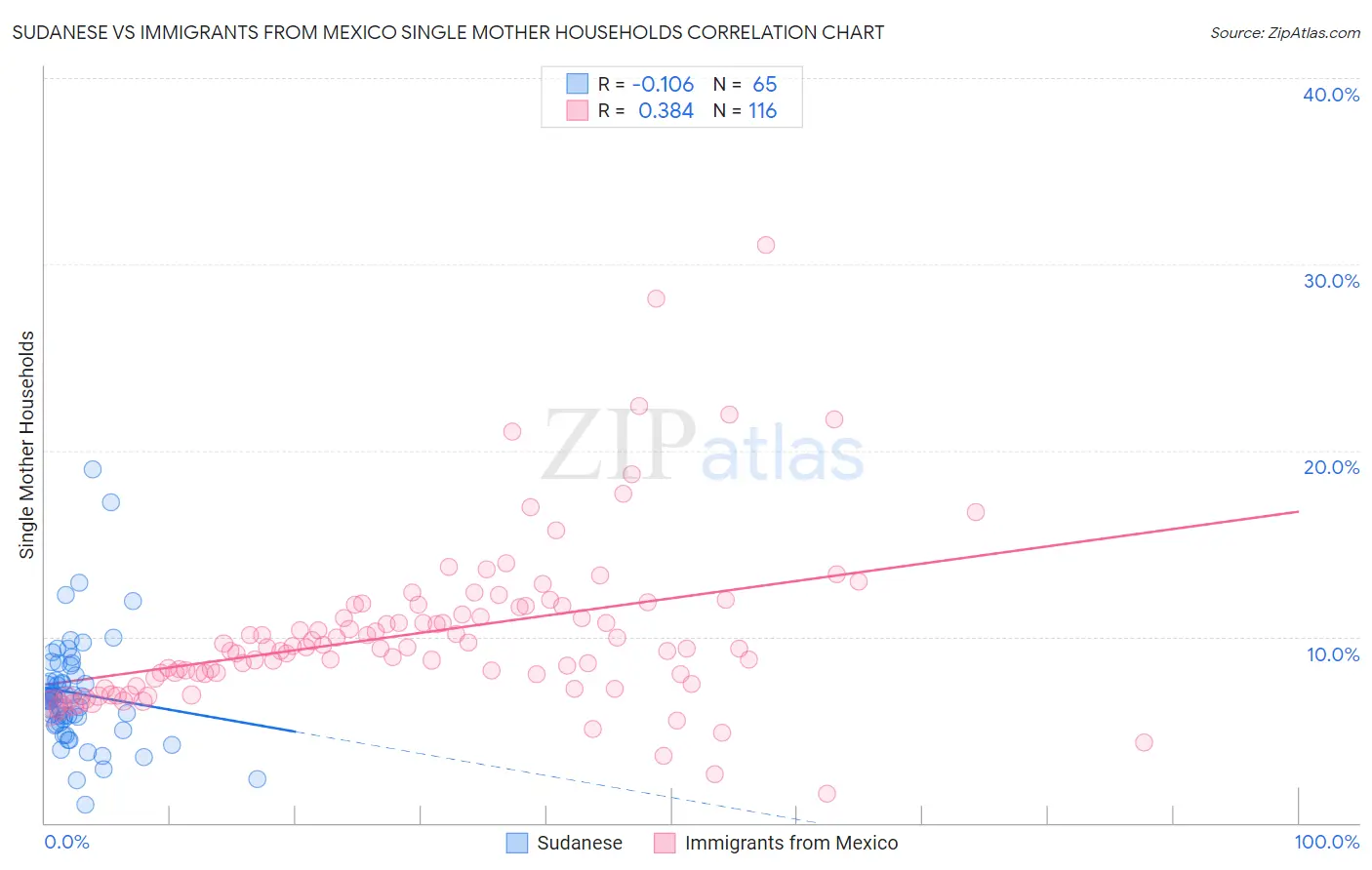 Sudanese vs Immigrants from Mexico Single Mother Households