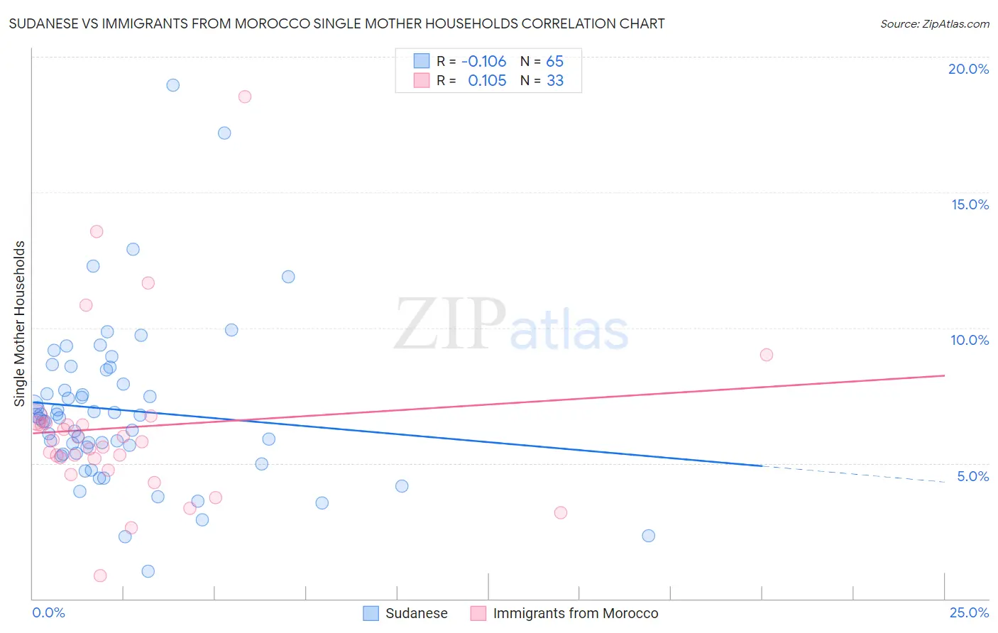 Sudanese vs Immigrants from Morocco Single Mother Households