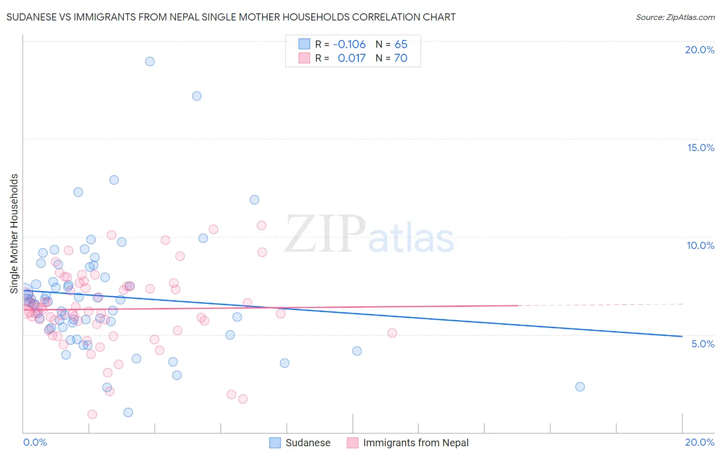 Sudanese vs Immigrants from Nepal Single Mother Households