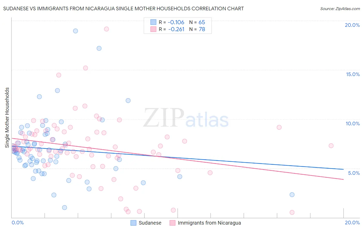 Sudanese vs Immigrants from Nicaragua Single Mother Households
