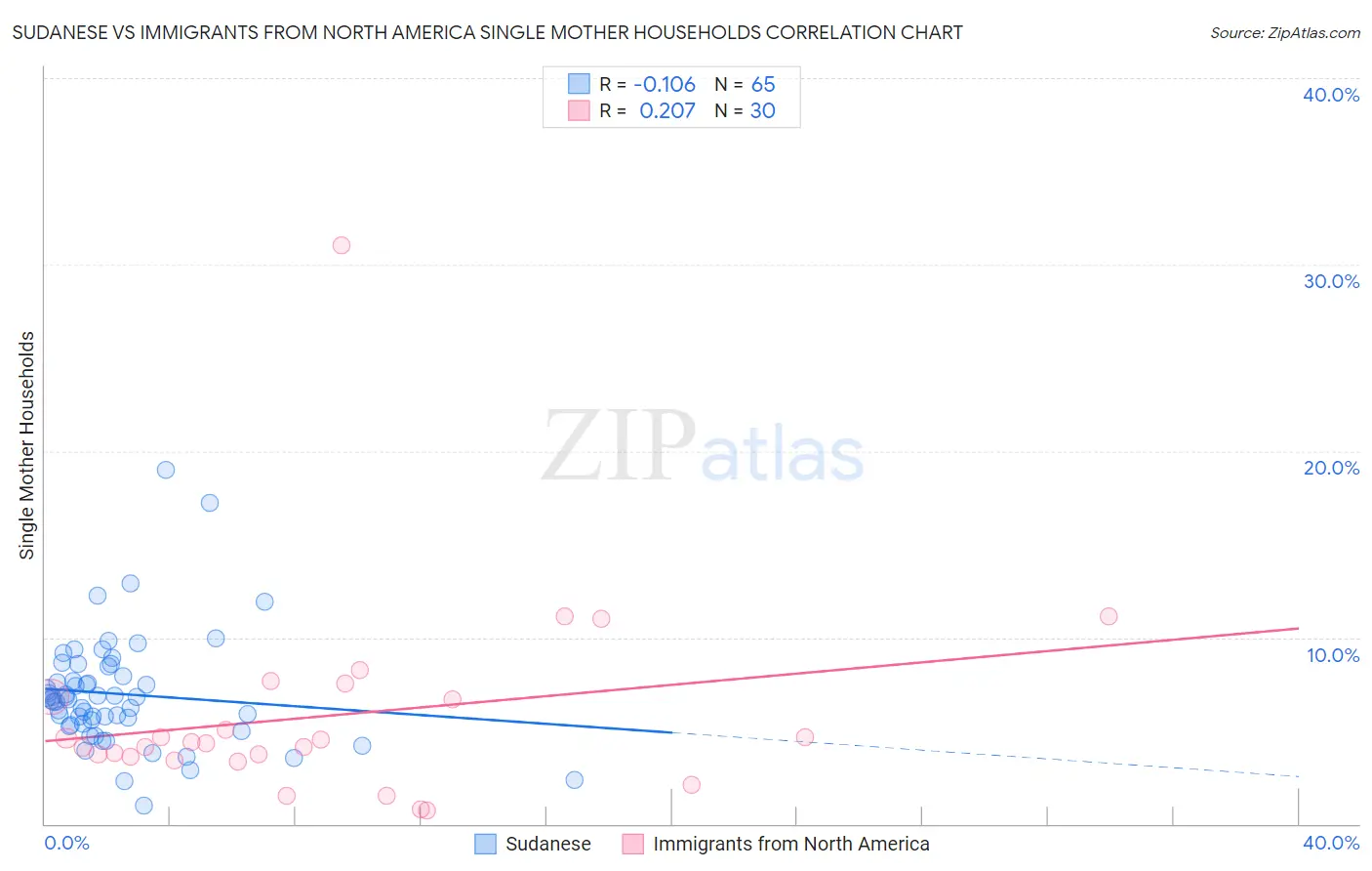 Sudanese vs Immigrants from North America Single Mother Households