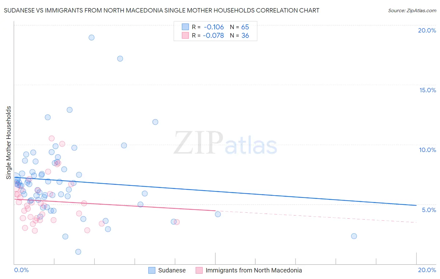 Sudanese vs Immigrants from North Macedonia Single Mother Households
