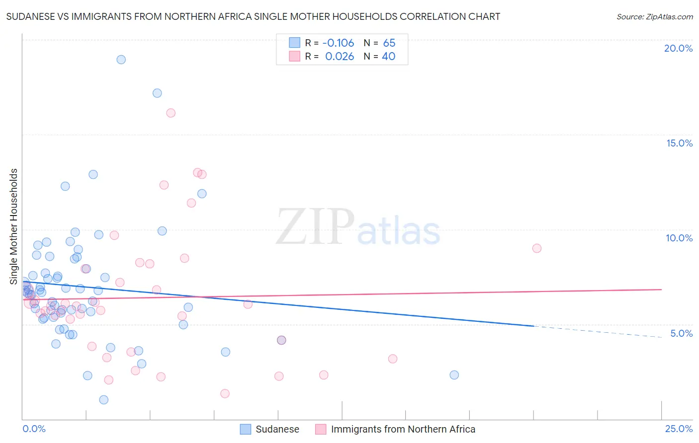 Sudanese vs Immigrants from Northern Africa Single Mother Households