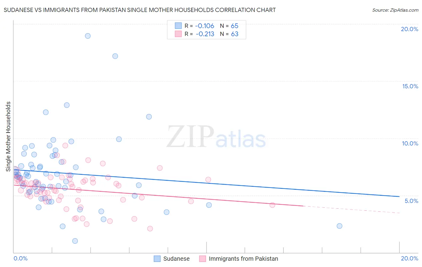 Sudanese vs Immigrants from Pakistan Single Mother Households
