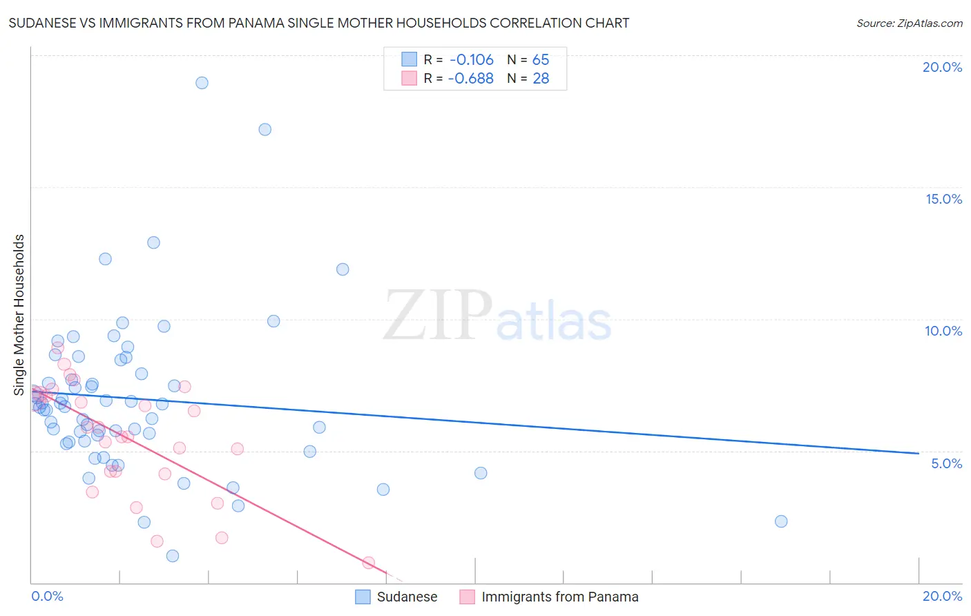Sudanese vs Immigrants from Panama Single Mother Households