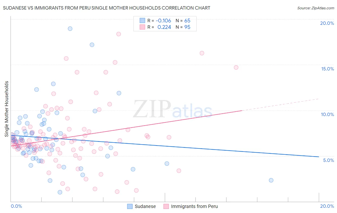 Sudanese vs Immigrants from Peru Single Mother Households