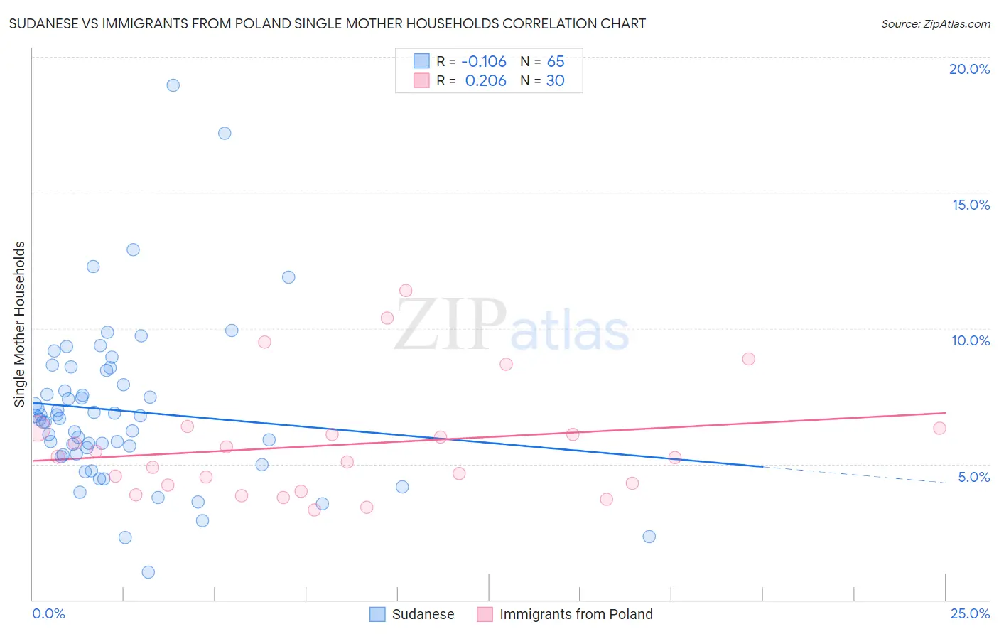 Sudanese vs Immigrants from Poland Single Mother Households
