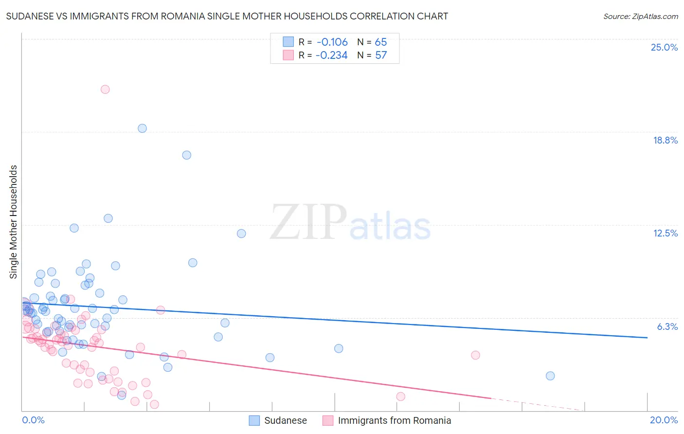 Sudanese vs Immigrants from Romania Single Mother Households