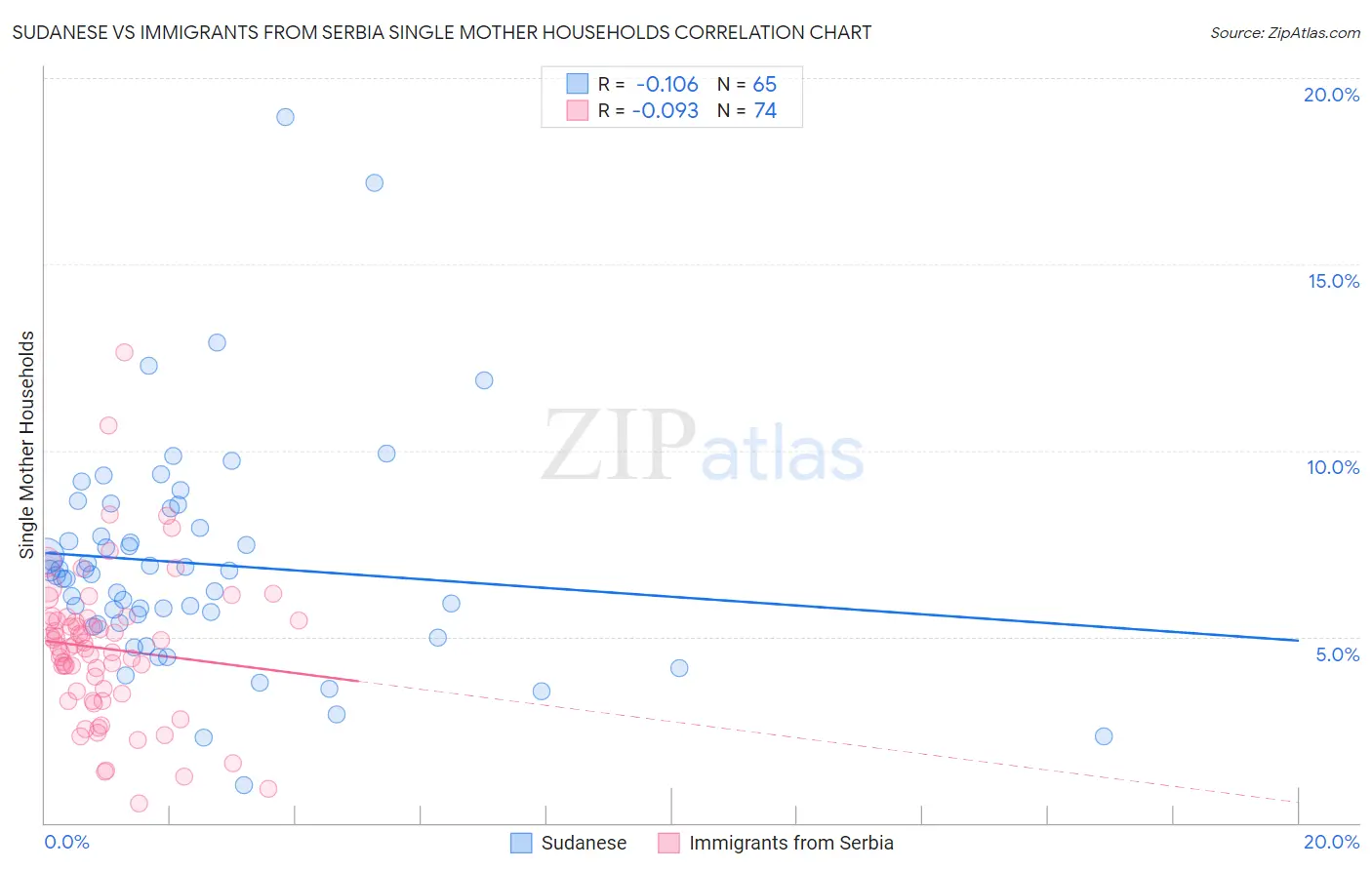Sudanese vs Immigrants from Serbia Single Mother Households