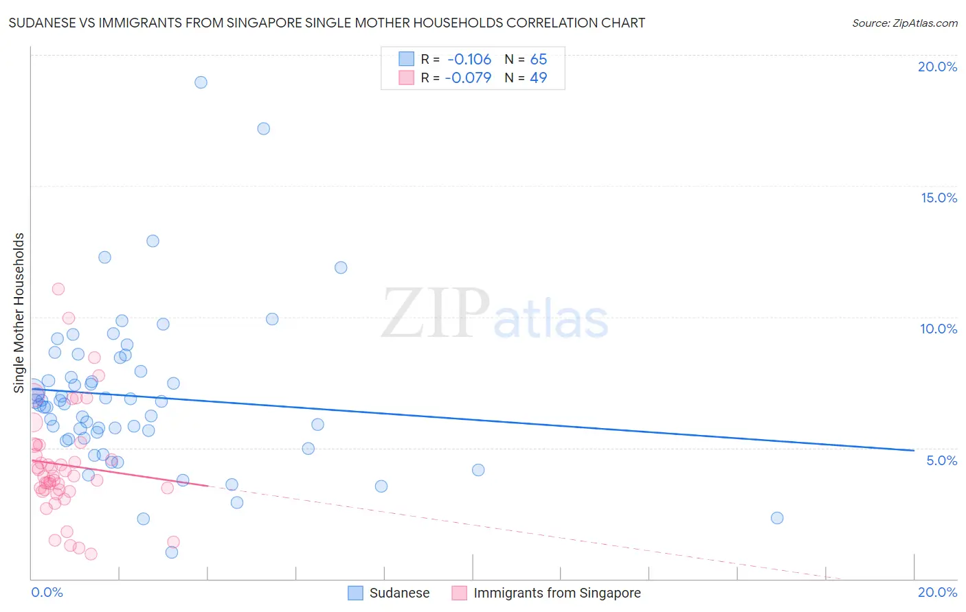 Sudanese vs Immigrants from Singapore Single Mother Households