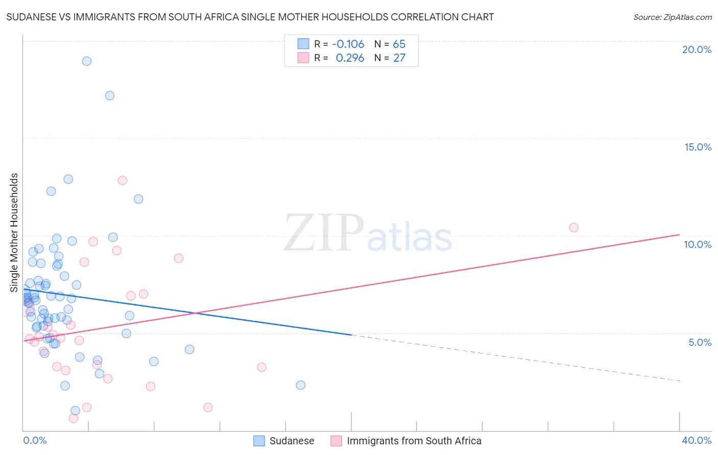 Sudanese vs Immigrants from South Africa Single Mother Households