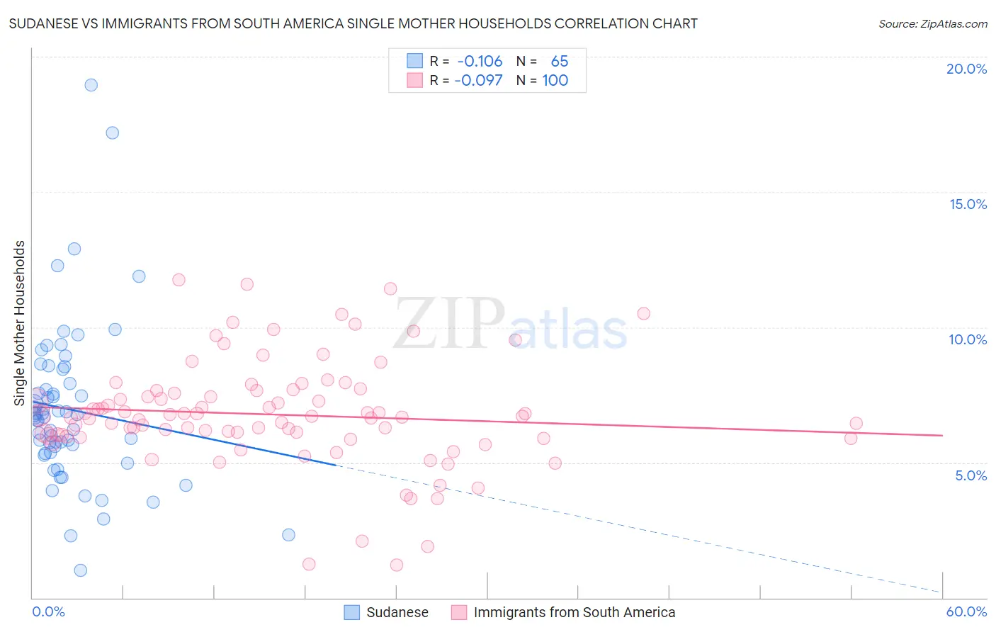 Sudanese vs Immigrants from South America Single Mother Households