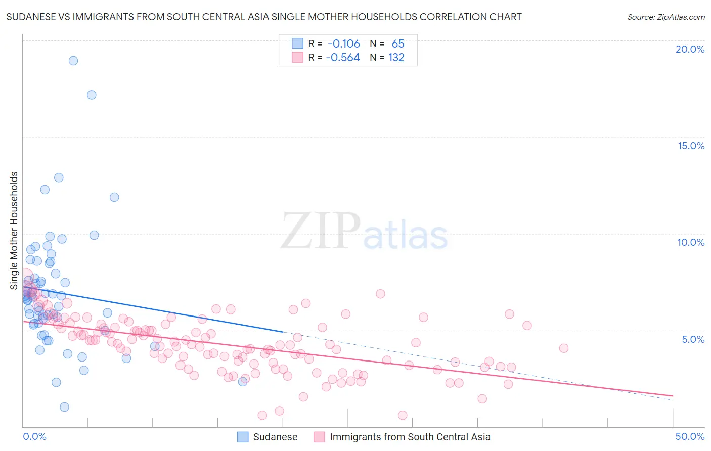 Sudanese vs Immigrants from South Central Asia Single Mother Households