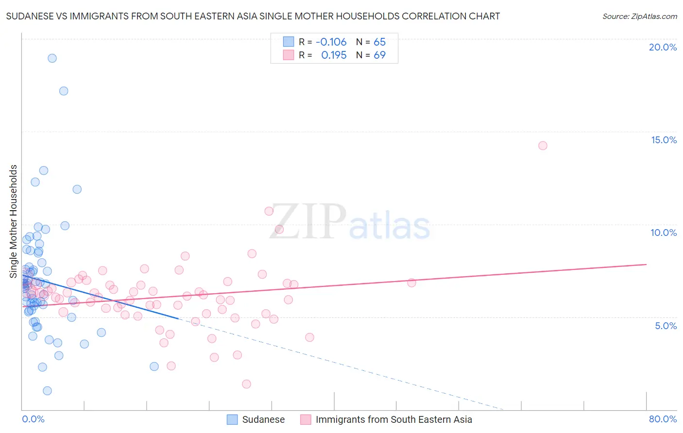 Sudanese vs Immigrants from South Eastern Asia Single Mother Households