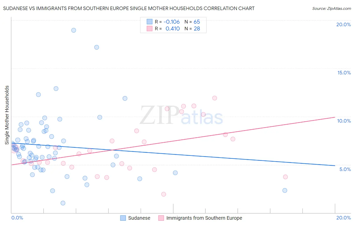 Sudanese vs Immigrants from Southern Europe Single Mother Households