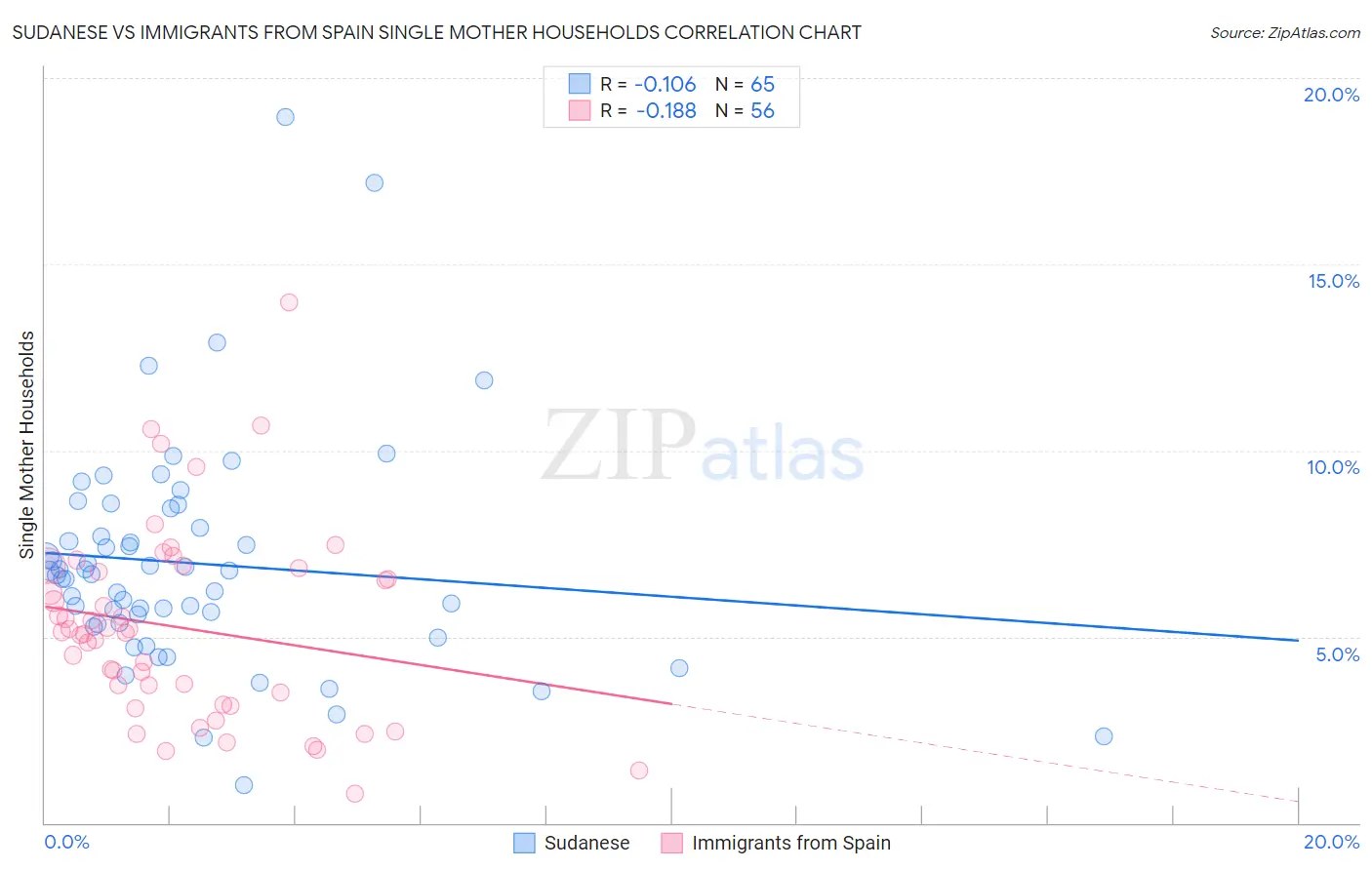 Sudanese vs Immigrants from Spain Single Mother Households