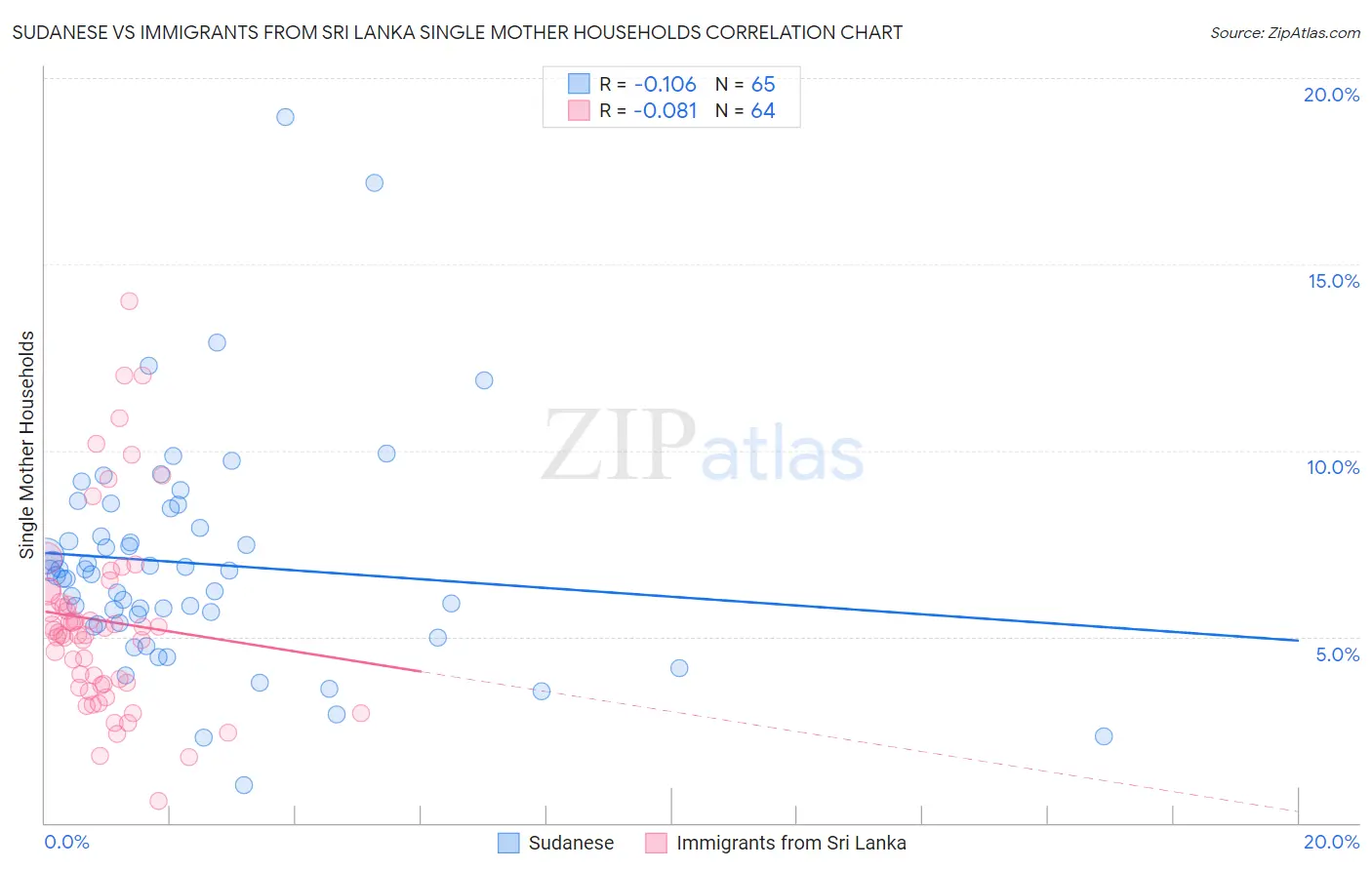 Sudanese vs Immigrants from Sri Lanka Single Mother Households