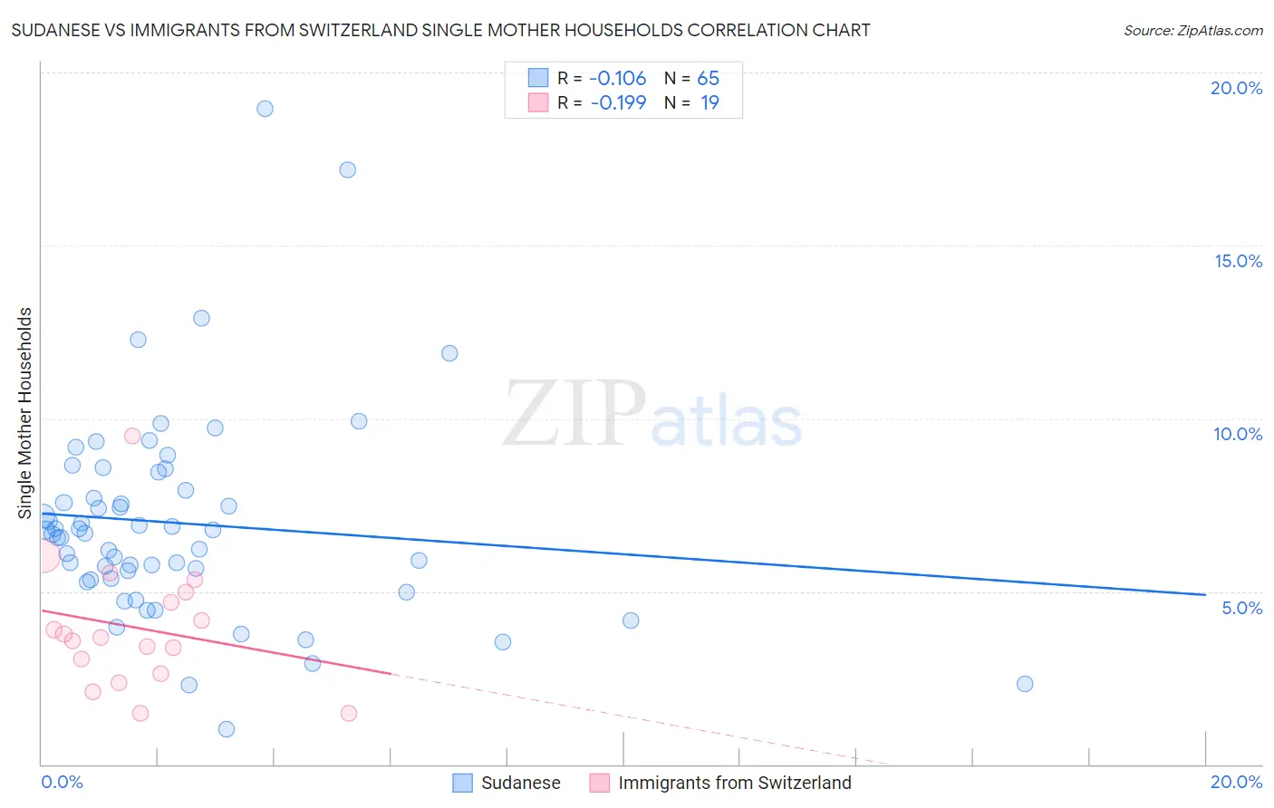 Sudanese vs Immigrants from Switzerland Single Mother Households
