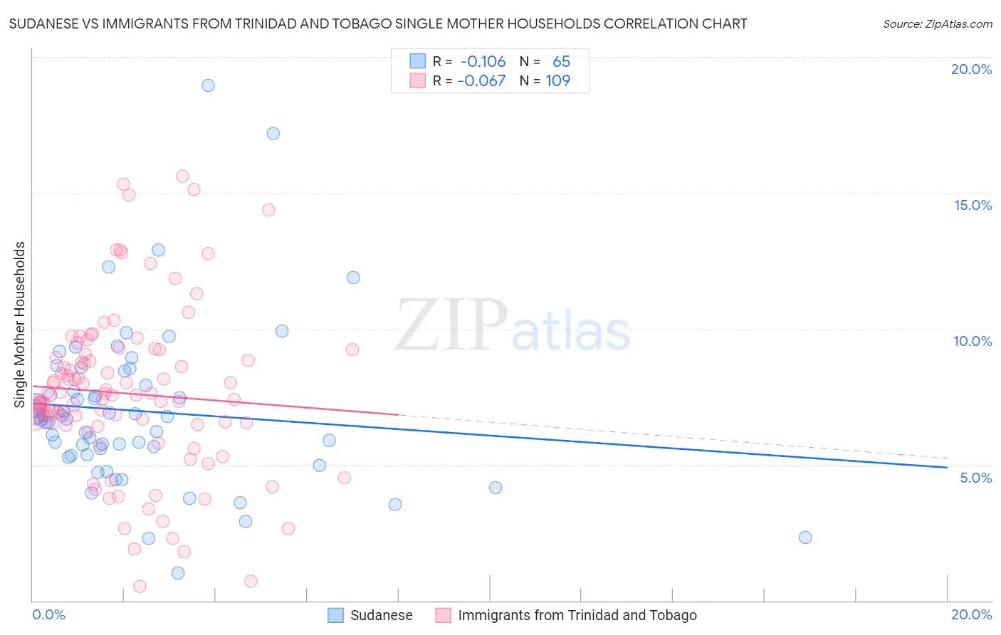 Sudanese vs Immigrants from Trinidad and Tobago Single Mother Households