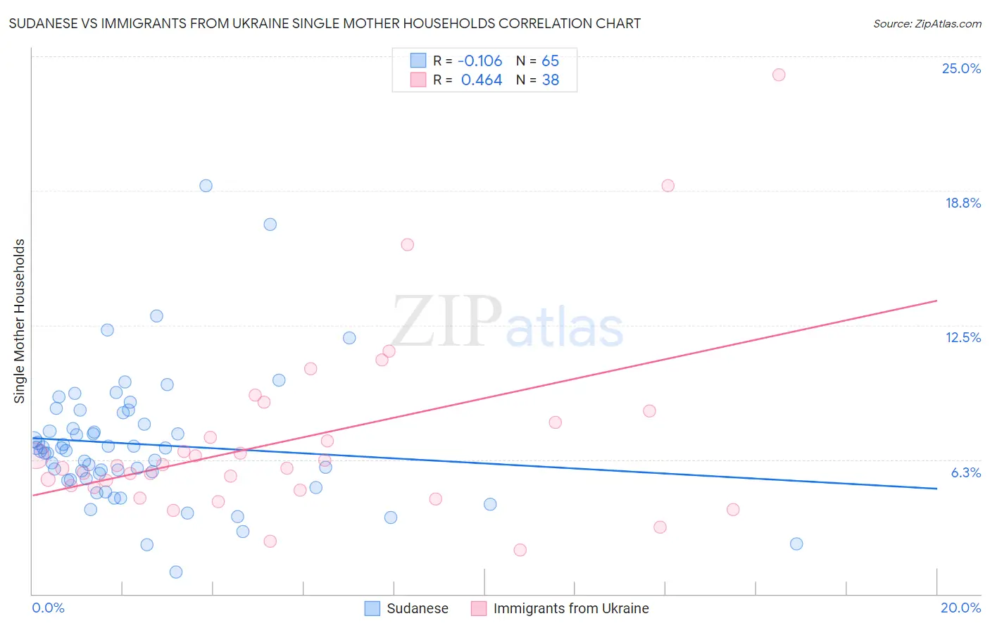 Sudanese vs Immigrants from Ukraine Single Mother Households