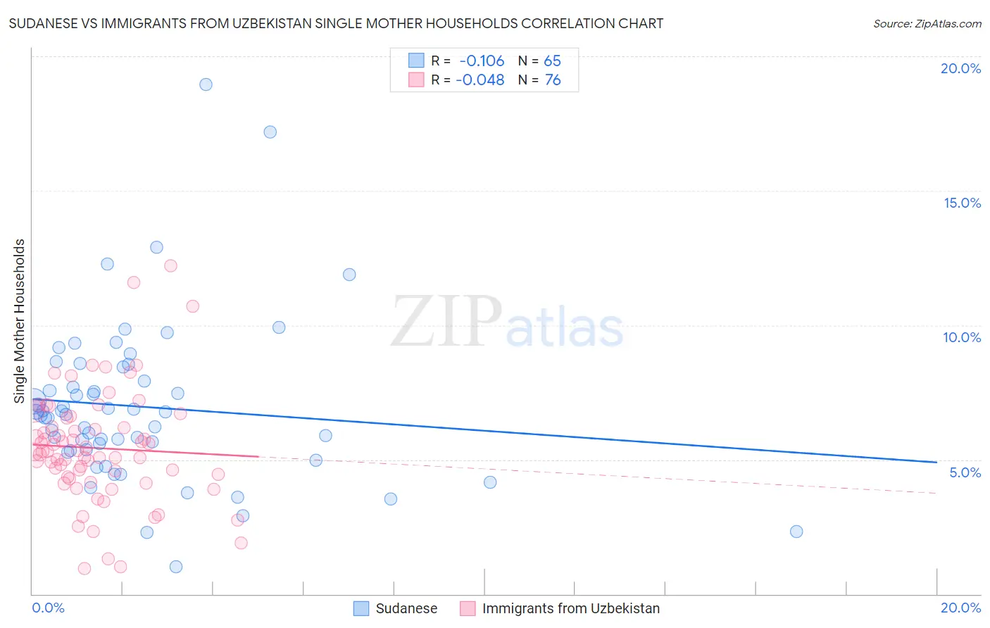 Sudanese vs Immigrants from Uzbekistan Single Mother Households