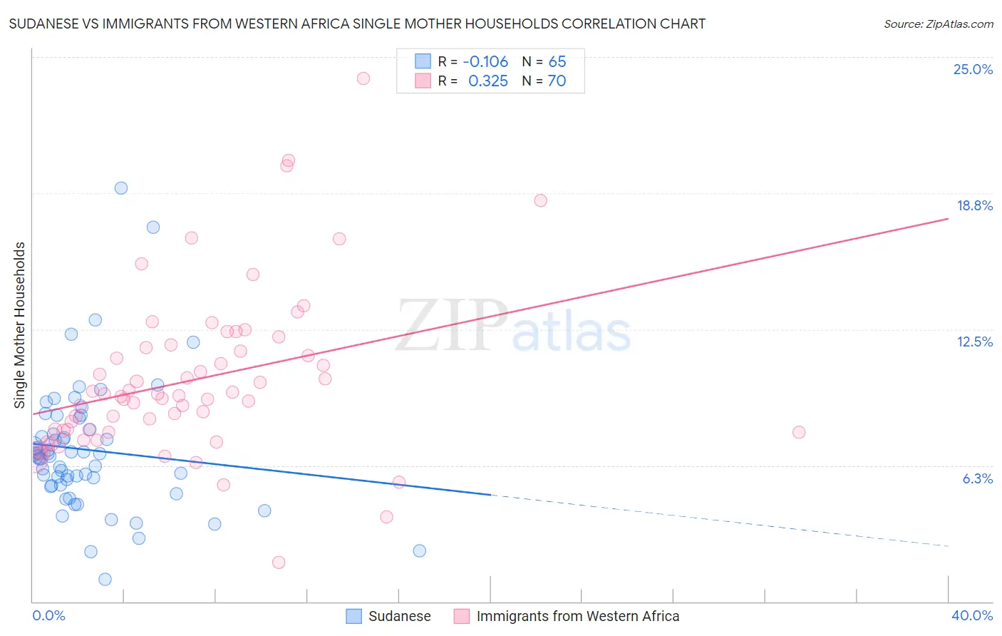 Sudanese vs Immigrants from Western Africa Single Mother Households