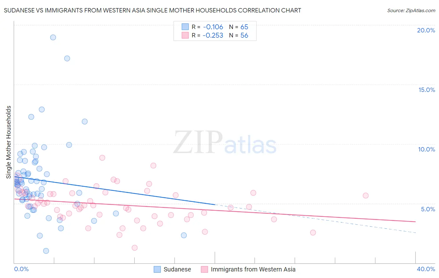 Sudanese vs Immigrants from Western Asia Single Mother Households