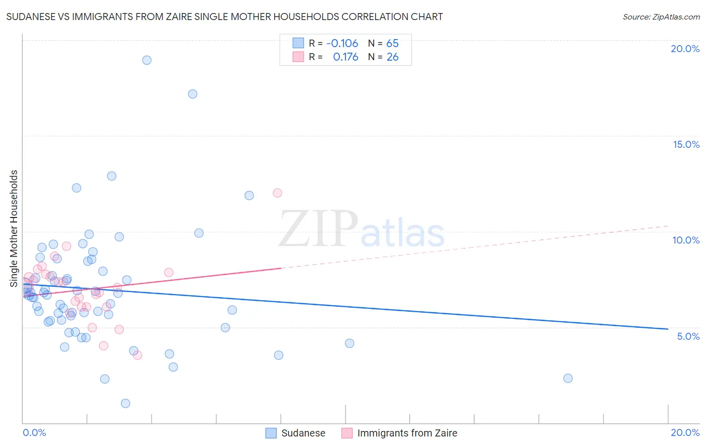Sudanese vs Immigrants from Zaire Single Mother Households