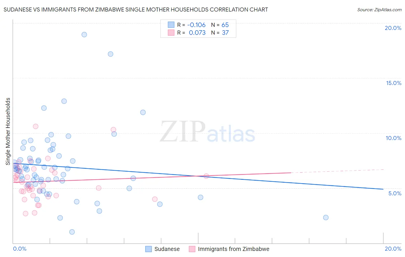 Sudanese vs Immigrants from Zimbabwe Single Mother Households