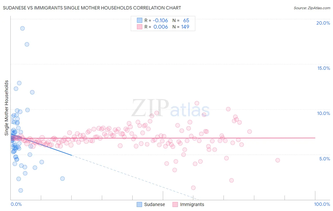 Sudanese vs Immigrants Single Mother Households