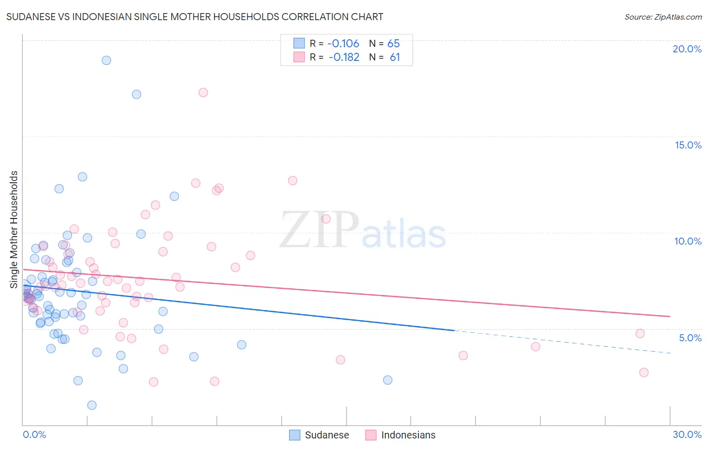 Sudanese vs Indonesian Single Mother Households
