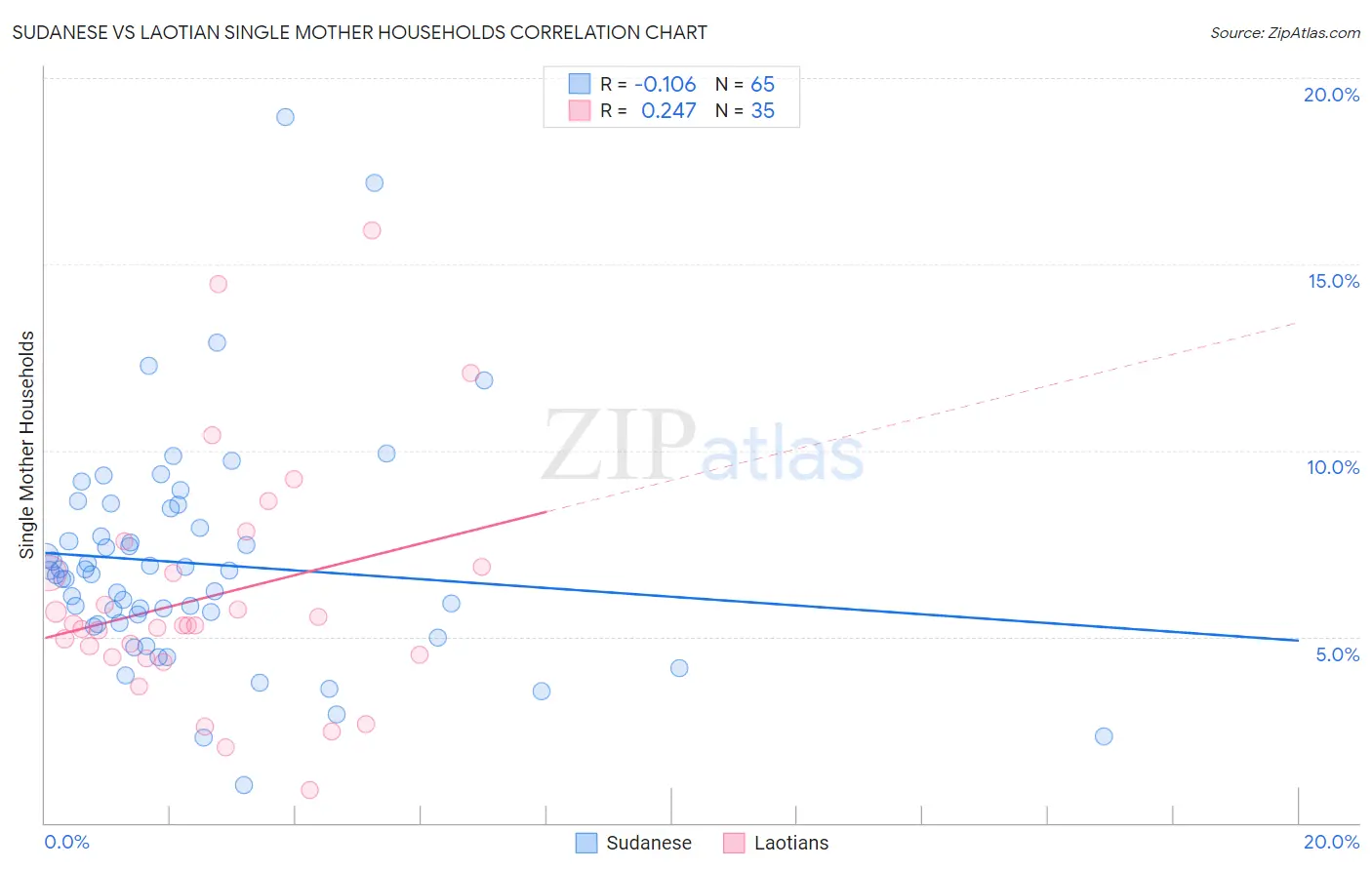 Sudanese vs Laotian Single Mother Households