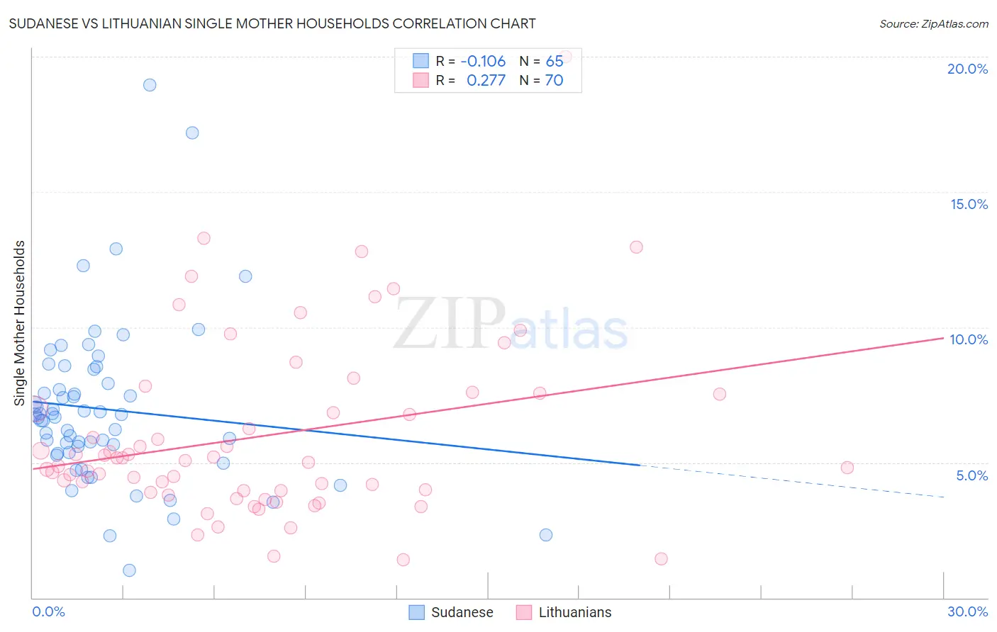 Sudanese vs Lithuanian Single Mother Households