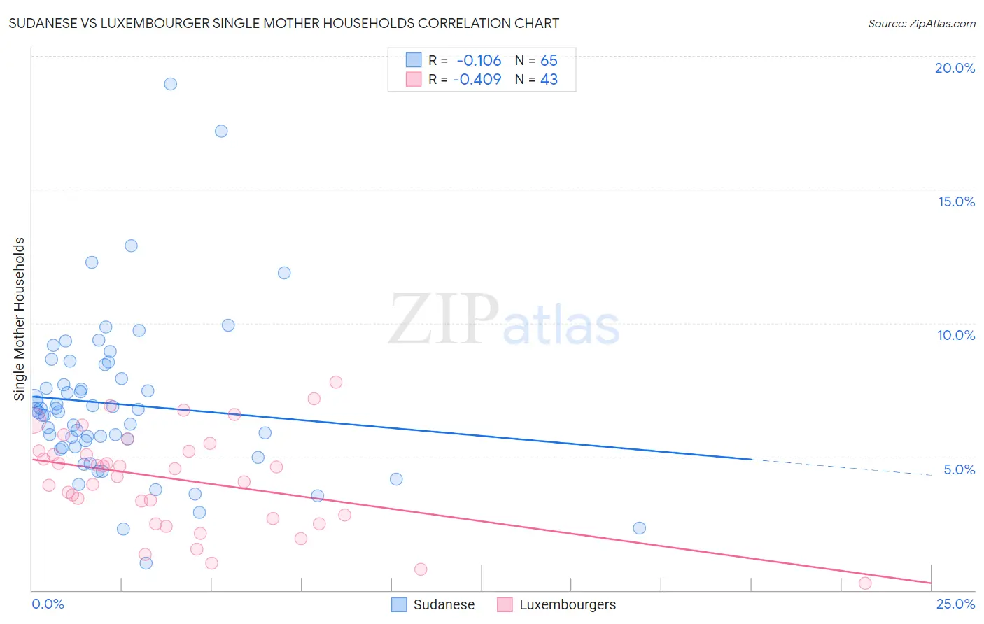 Sudanese vs Luxembourger Single Mother Households