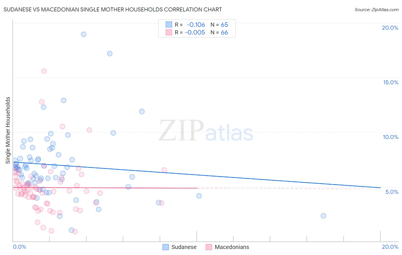 Sudanese vs Macedonian Single Mother Households