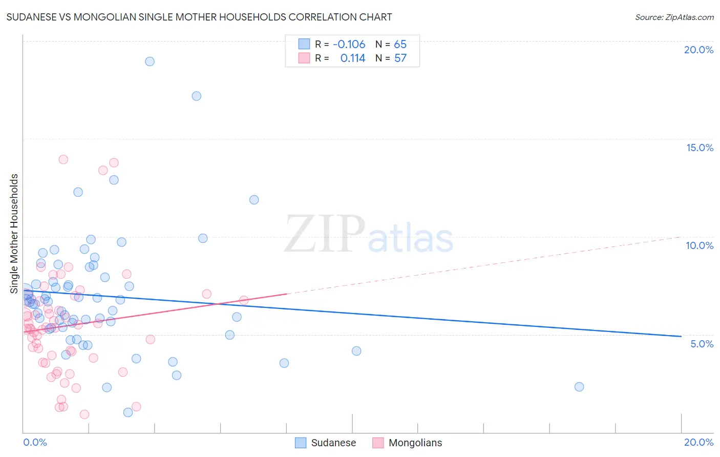 Sudanese vs Mongolian Single Mother Households