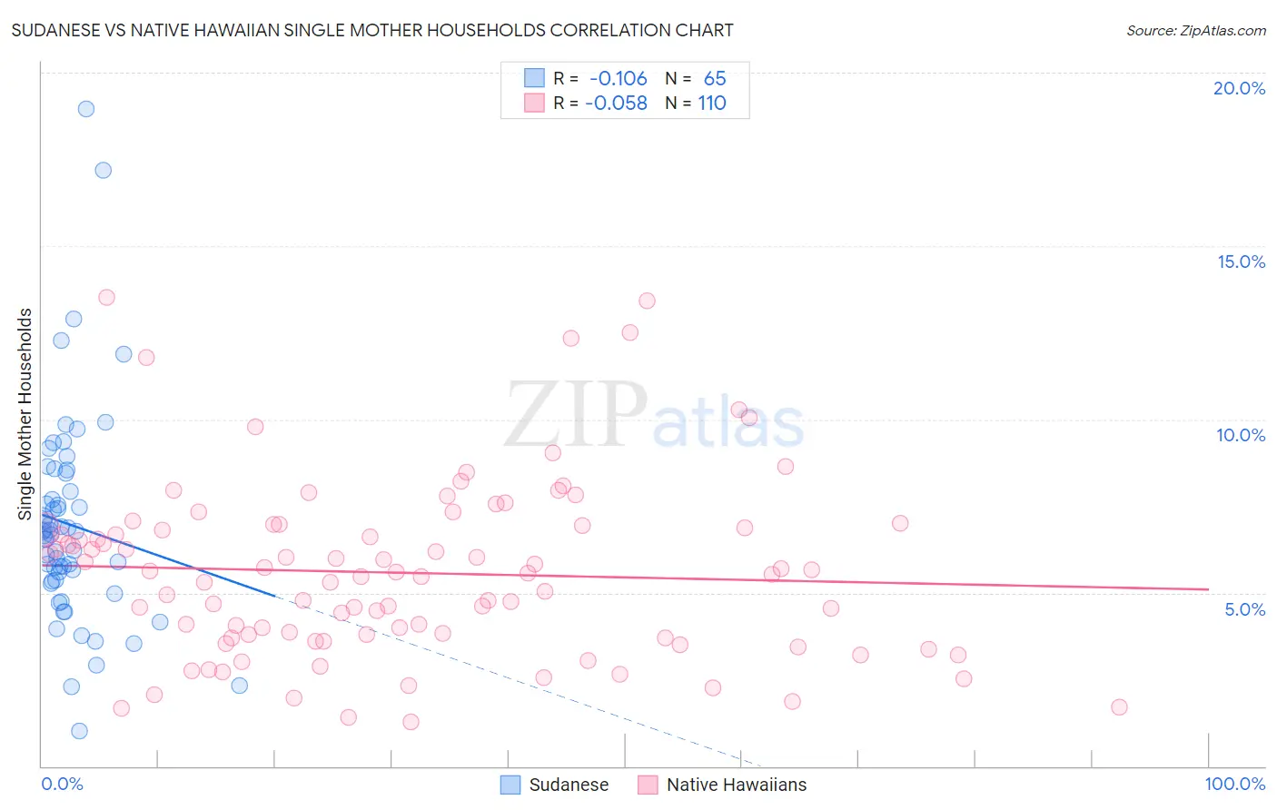 Sudanese vs Native Hawaiian Single Mother Households