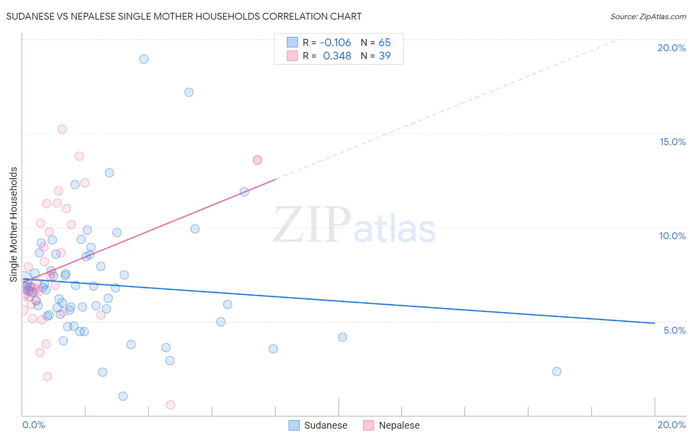 Sudanese vs Nepalese Single Mother Households