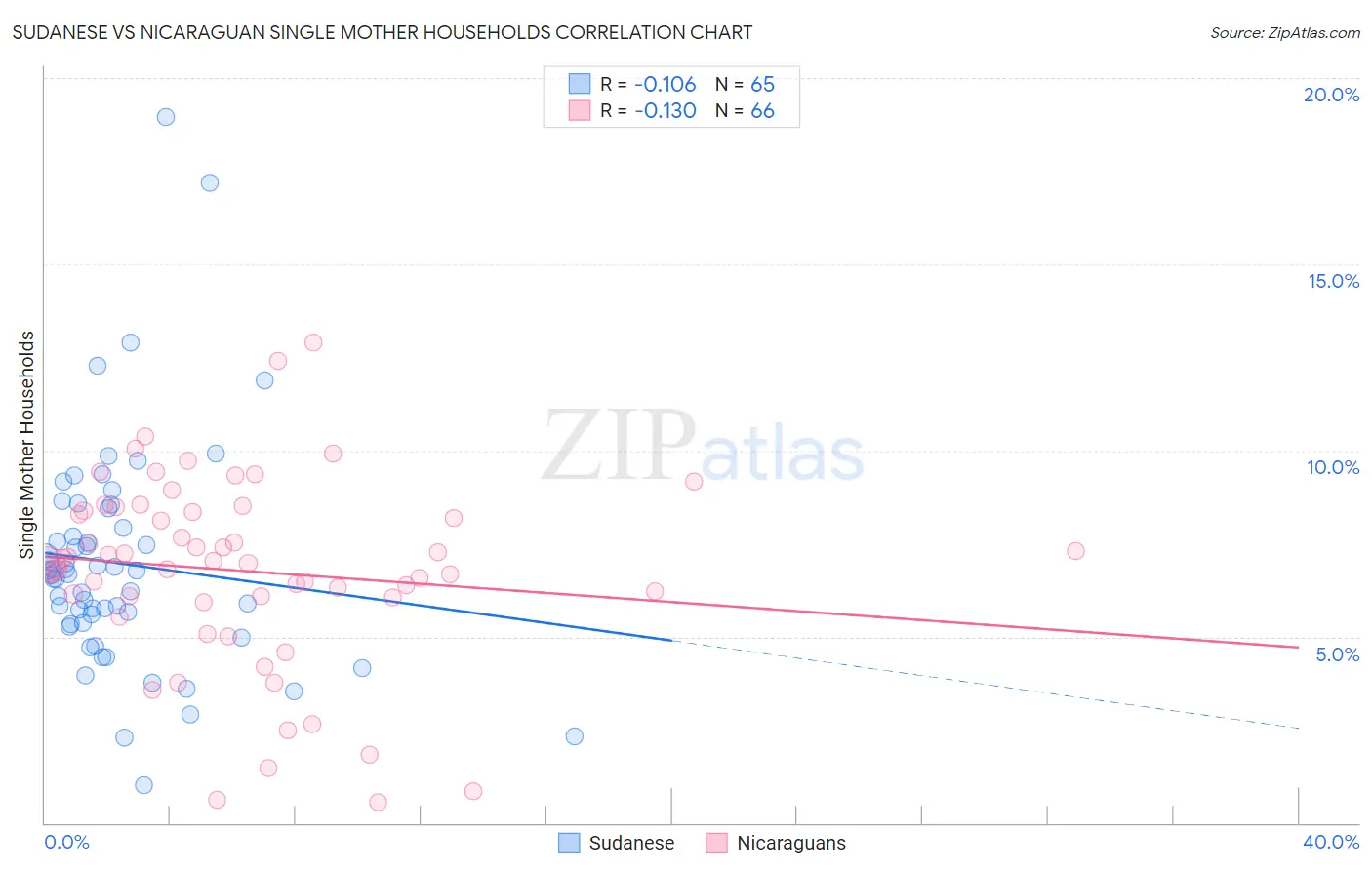 Sudanese vs Nicaraguan Single Mother Households